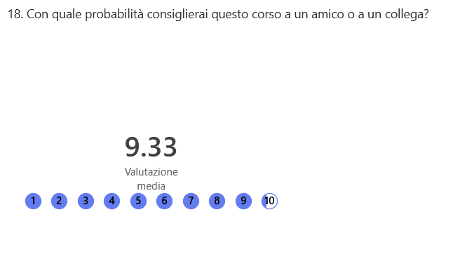 Punteggio medio di raccomandazione del corso AI Jammer: 9.33 su 10